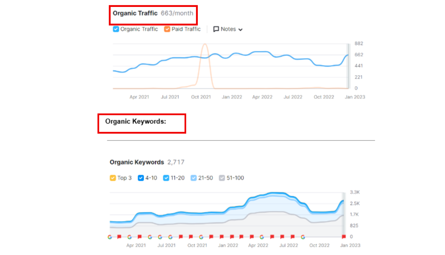 organic traffic, and organic keywords for .cimalp.co.uk
