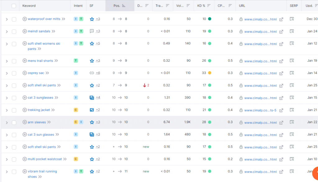 organickeywords from semrush