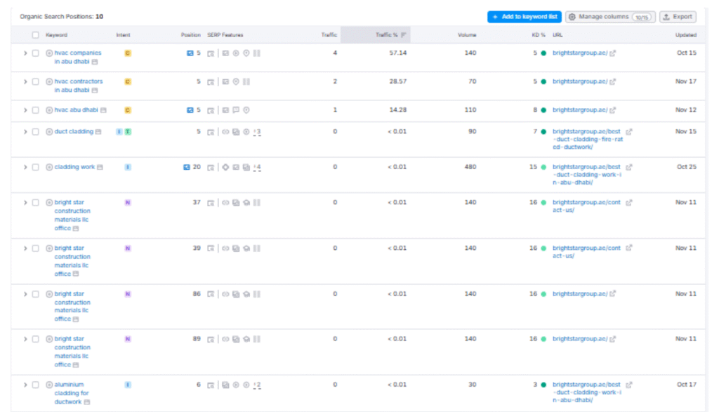 Top Organic Keywords