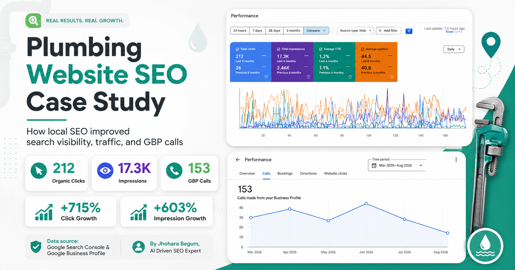 Plumbing Website SEO Case Study 715% More Organic Clicks and 153 GBP Calls